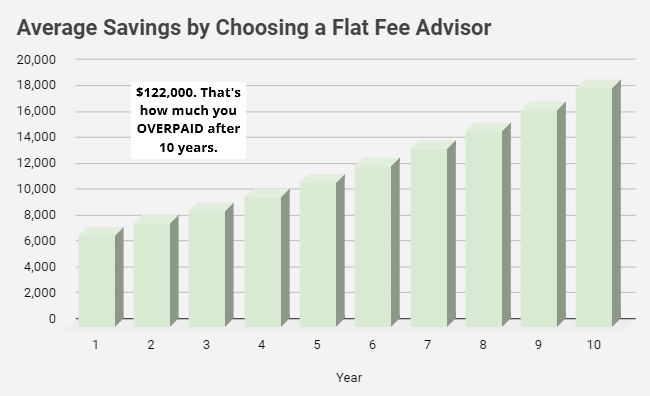 Chart showing average cost savings of $122,000 over 10 years by choosing a flat fee advisor.